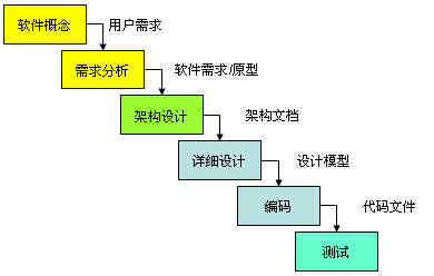 軟件開發(fā)中各類模型的生命周期及其市場調(diào)研關(guān)聯(lián)性解析