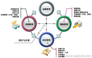 進(jìn)銷存與銷售管理軟件 二次開發(fā)、定制開發(fā)的價(jià)格、廠家與圖片全解析