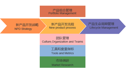 產(chǎn)品經(jīng)理國際資格認(rèn)證(NPDP)中的市場調(diào)研 從理論到實(shí)踐的利器